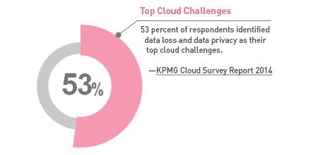 Image: 53% of respondents identified data loss and data privacy as their top cloud challenges Source: KPMG Cloud Survey Report 2014